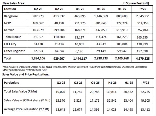 Sobha Ltd - Q2 FY2026 Operational Update